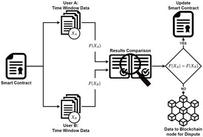 Off-chain trading for micro grid systems